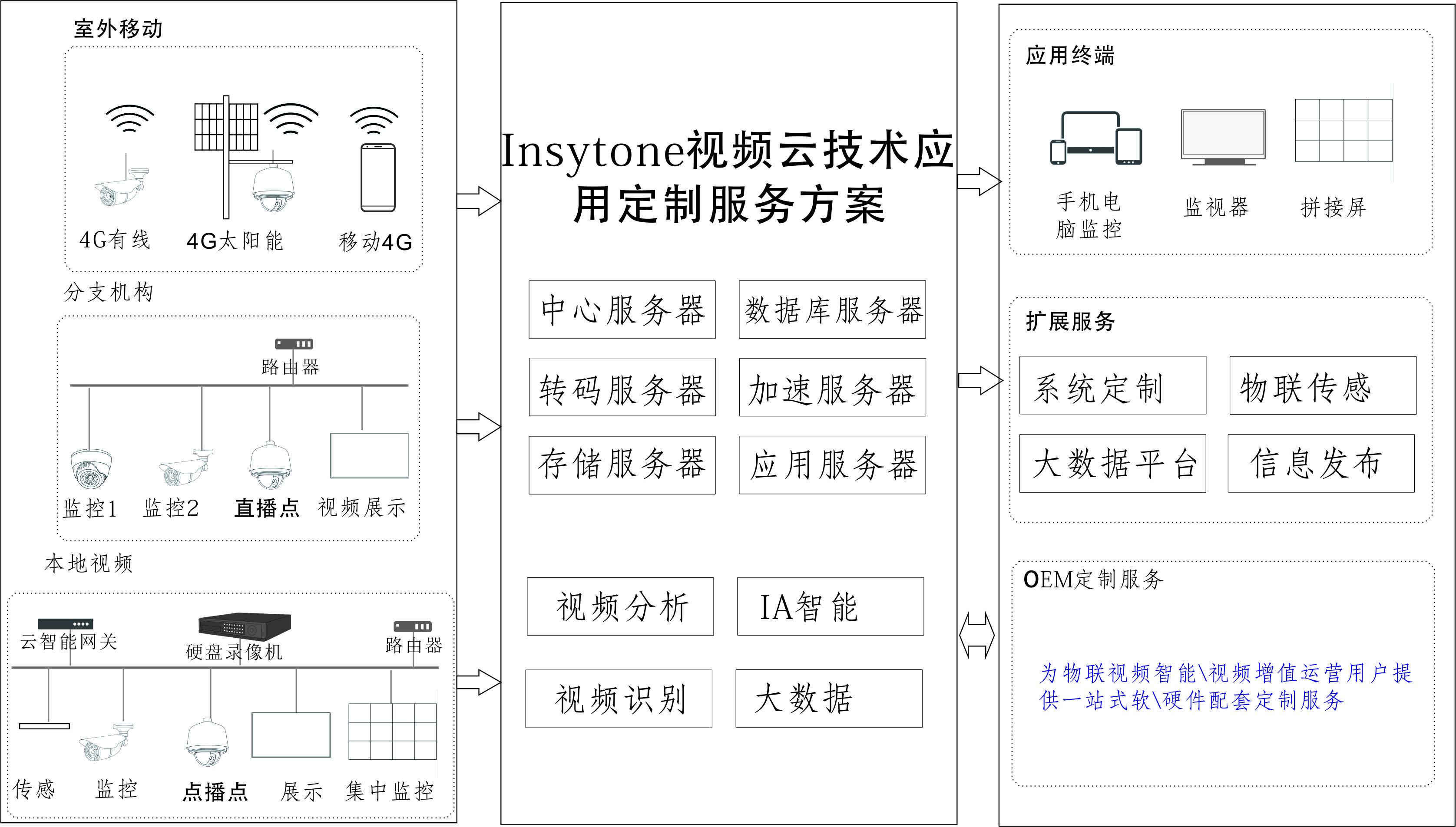 云監(jiān)控攝像頭
