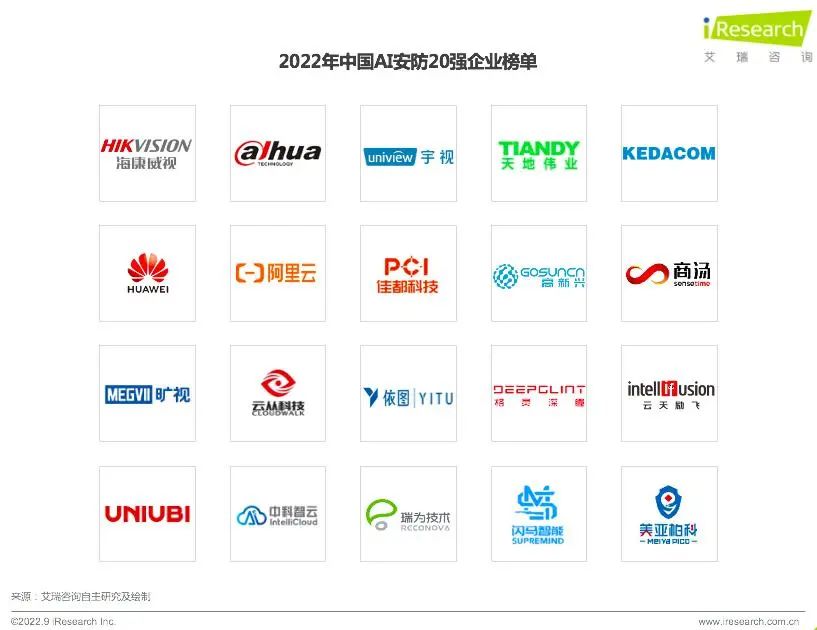 2022年中國AI安防20強(qiáng)企業(yè)榜單