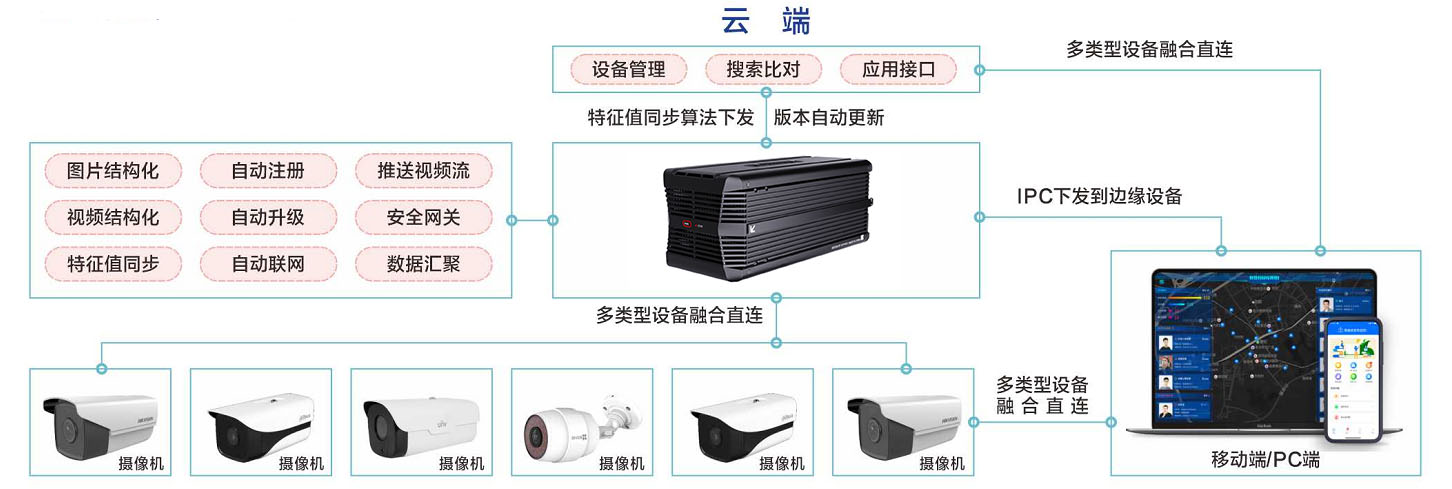 邊緣計(jì)算盒子