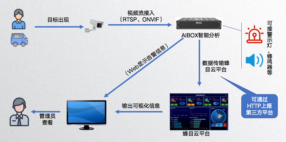 ?AI邊緣計(jì)算盒子